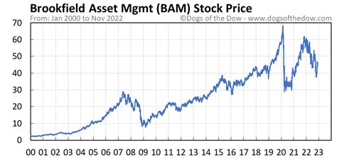 The latest BAM stock prices, stock quotes, news, and KBAGF history to help you invest and trade smarter.